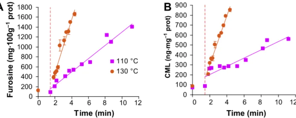 Figure 4. Evolution of soluble protein content (A) and FAST index (B) in function of time- time-temperature treatment