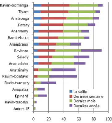 Figure 4. Variations au cours de l’année des pourcentages  de ménages ayant déclaré avoir consommé au moins une  fois par mois chaque légumes-feuilles (Source : Enquête  consommation Qualisann, avril-mai 2008 ; Rakotonirainy  et al