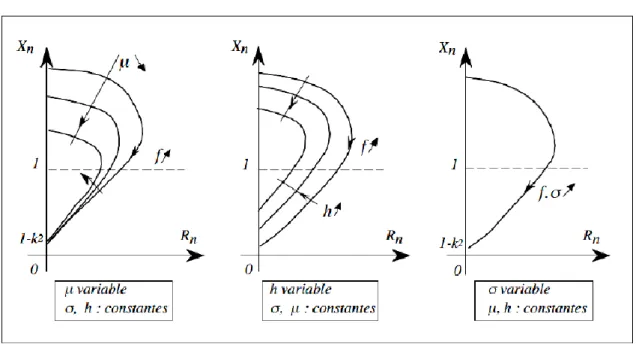 Fig. I. 13. Influence de la perméabilité, de la conductivité et du lift-off sur le diagramme  d’impédance normalisé pour différentes fréquences d’excitation [OUK 97, HEL 12]