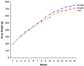 Fig. 1. Long term feeding with HESD induced a characteristic bimodal distribution of body weight