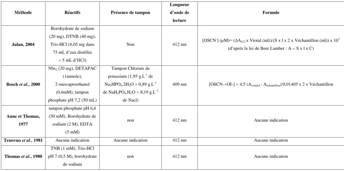 Tableau XVI : Comparaison entre les différentes méthodes de dosage des ions hypothiocyanate