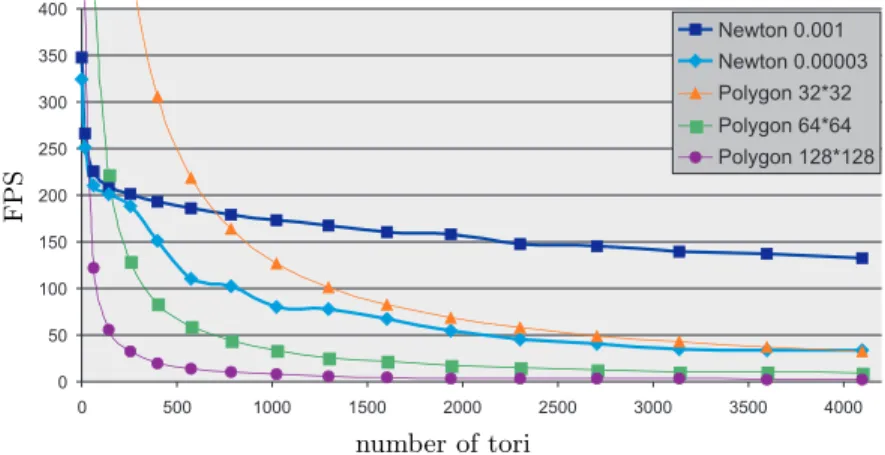Fig. 6. Performance of different techniques for multiple tori rendered on the screen.