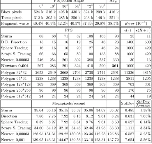 Table 1. Comparison between several torus rendering techniques. The tests were done in a 1024 ×1024 viewport with a torus filling the window, with a GeForce 7900 graphics card