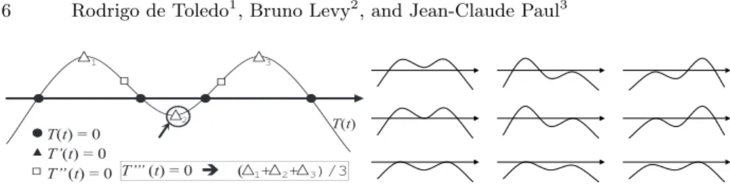 Fig. 3. Left: The round points mark the roots, the triangles mark the first derivative roots and the squares mark the second derivative root