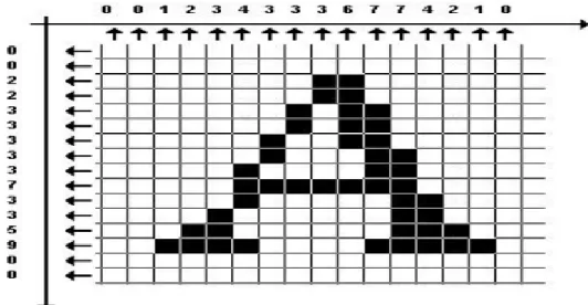 Figure 1.6 : Représentation de la lettre A sous la forme d’un groupe de pixels. 