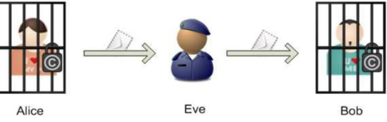 Figure II.1 : Exemple d’une communication secrète. 