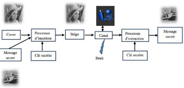 Figure II.3 : principe de la stéganographie. 