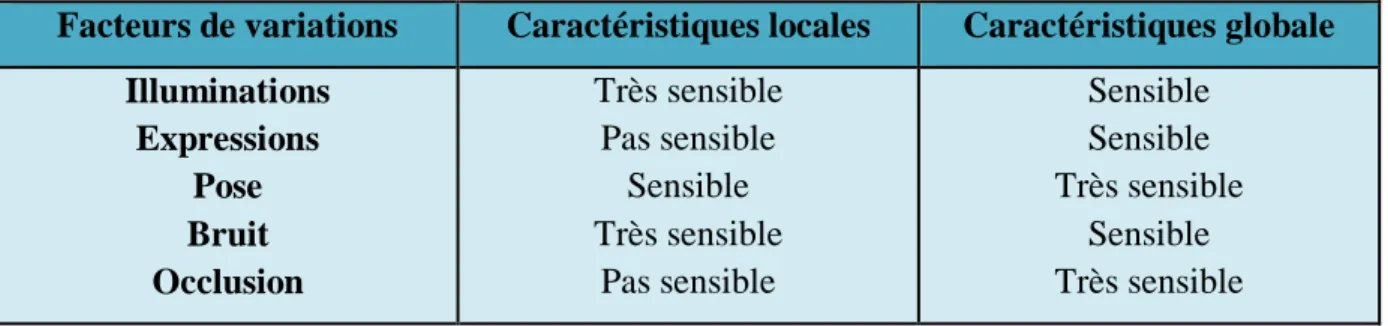Tableau II.1 : Comparaison entre deux méthodes, l’une basée sur des caractéristiques  locales et l’autre sur des caractéristiques globales