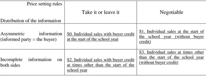 Table 3:  Summary  of  the  different  bargaining  situations  of  cocoa  producers  in  Cameroon  (individual sales)