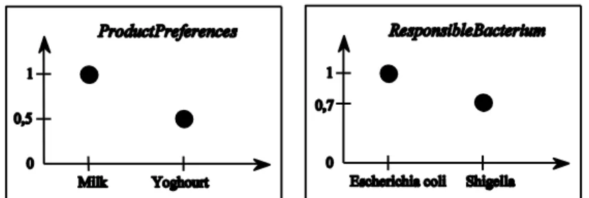 Figure 1 The fuzzy sets ProductsPreferences and ResponsibleBacterium 