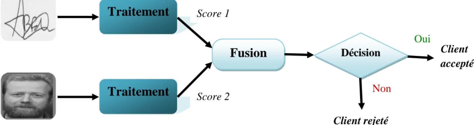 Figure 2.2 :  Architecture de fusion en parallèle.
