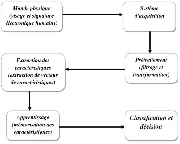 Figure 2.6 :  Schéma des étapes principales d’un système de reconnaissance des formes 