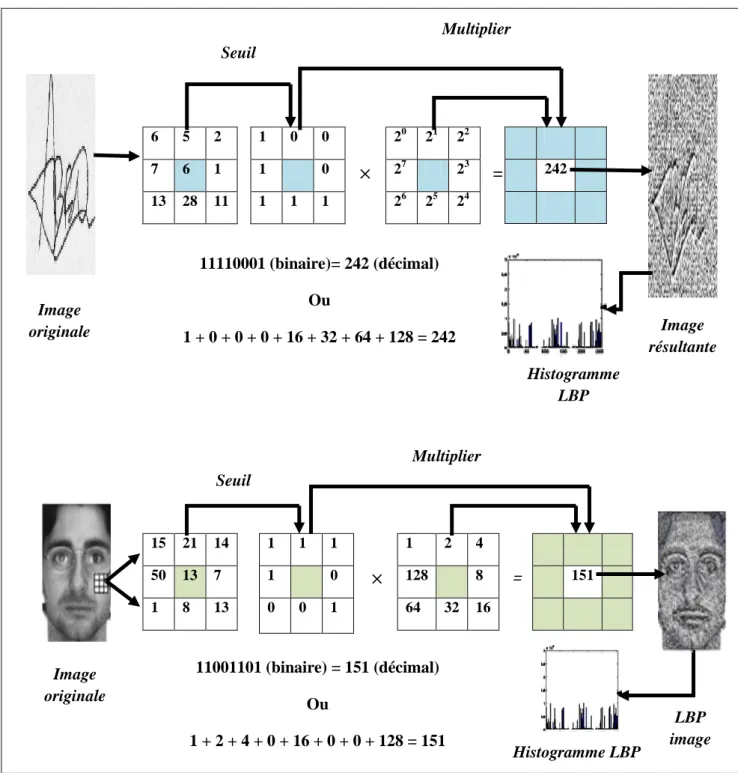 Figure 2.8 :  Exemple de calcul de l’opérateur LBP appliqué à une image de signature et du visage.