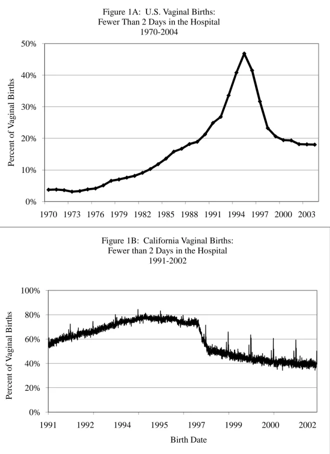 Figure 1B:  California Vaginal Births:  