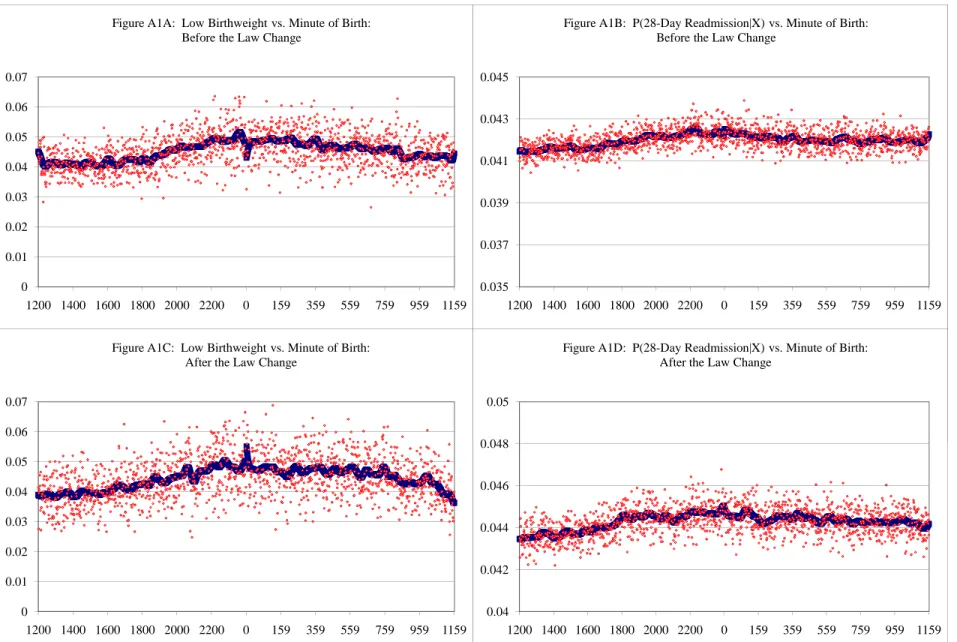 Figure A1C:  Low Birthweight vs. Minute of Birth:
