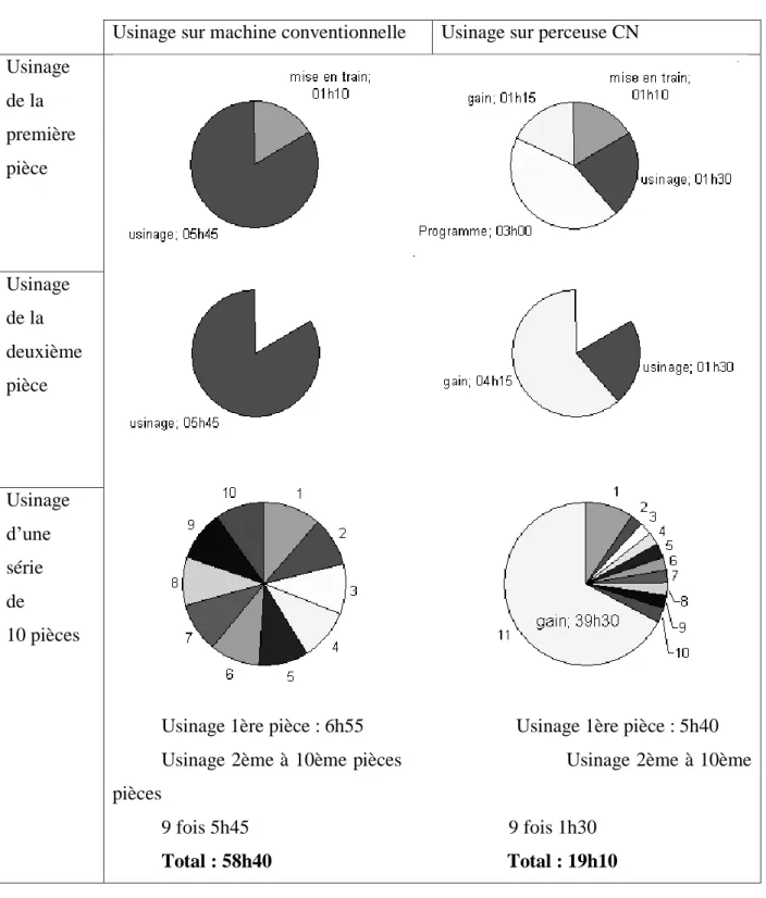 Tableau I.1 : Comparaison entre MO conventionnelles et MOCN. [1] 