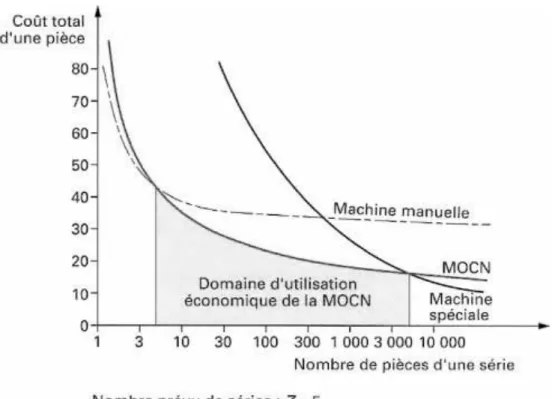 Figure I.3 : domaine d’utilisation des machines-outils à commande numérique [1] 