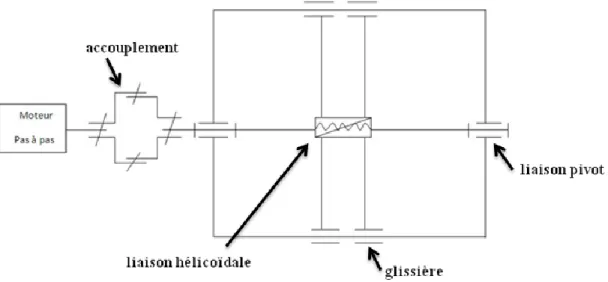 Figure II.9 : Schéma cinématique d’un axe. 