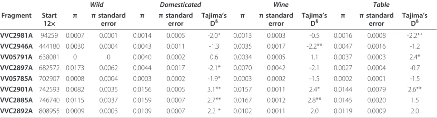 Figure 3 Distribution in cultivated grapevines of the Tajima ’ s D value calculated from the 77 genes randomly distributed across the genome