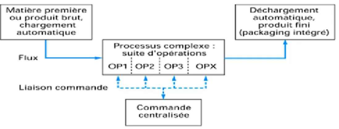 Figure  I-5: Processus des lignes complètes. 