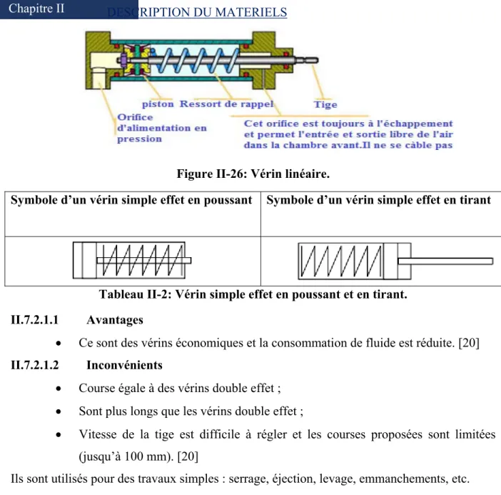 Tableau  II-2: Vérin simple effet en poussant et en tirant. 