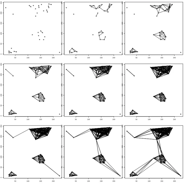 Figure 3: Connected components for distance less than 10, 20, 30, 40, 50, 70, 80 and 90 metres
