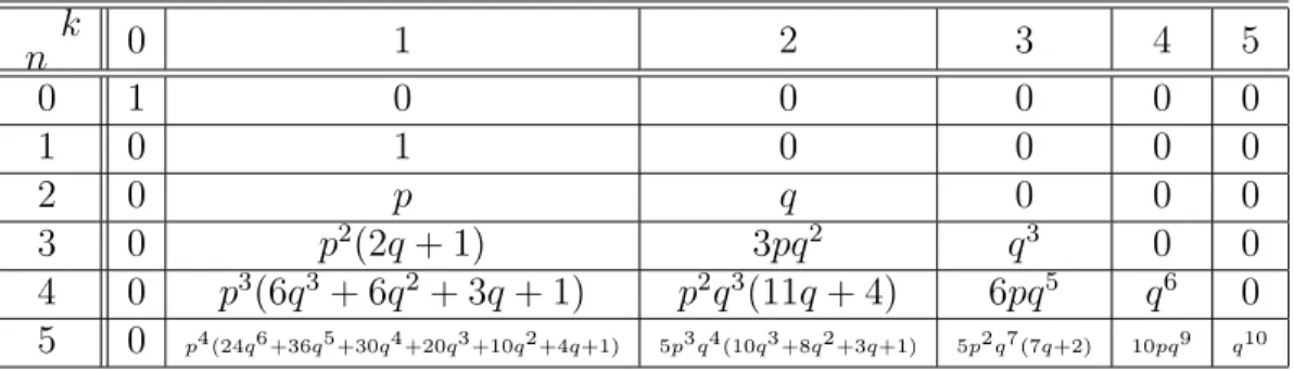 Table 1: The first values of p k,n