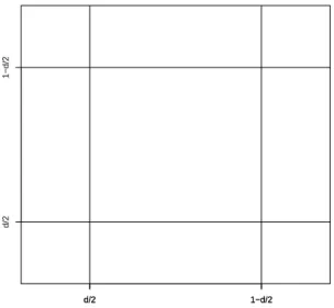 Figure 1: Definition of the corner, border and central part of the square for a given radius d