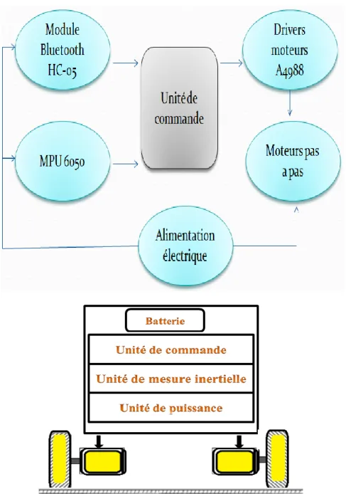 Figure III.1 : schéma synoptique et architecture générale de robot 