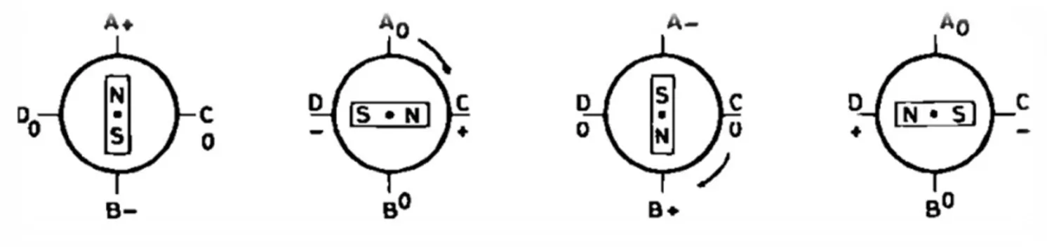 Figure III.5 : Principe de rotation pas-à-pas du moteur 