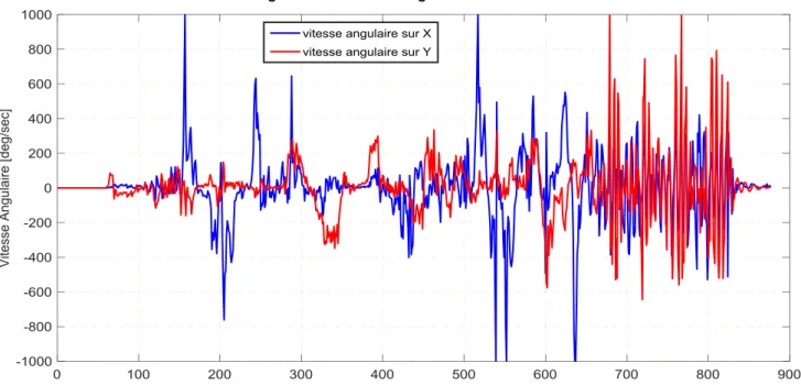 Figure IV.5 : angles calculés à partir des données gyroscopiques. 