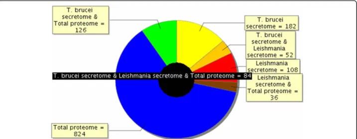 Figure 5 Overlap between Trypanosoma total proteome and the T. brucei gambiense and L