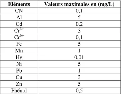 Tableau I.2. Les normes algériennes des rejets d’effluents liquides  Eléments  Valeurs maximales en (mg/L) 