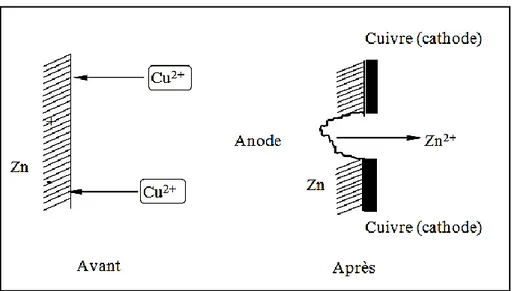 Figure I.2. Modèle de cémentation du cuivre par le zinc et sa représentation comme un ensemble de  micro-piles