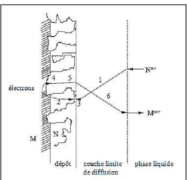 Figure I.4. Illustration des différentes étapes d’une réaction de cémentation. 