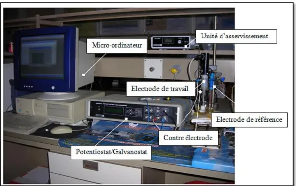 Figure II.2. Dispositif expérimental utilisé pour les mesures électrochimiques. 