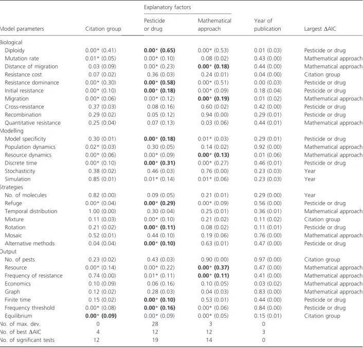 Table 3. Effect of the four explanatory factors on the variation in the use of the 31 model parameters.