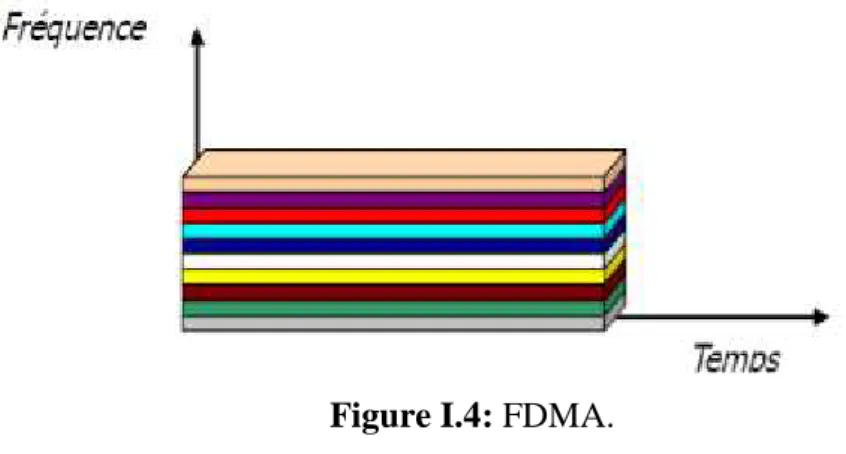 Figure I.4: FDMA.