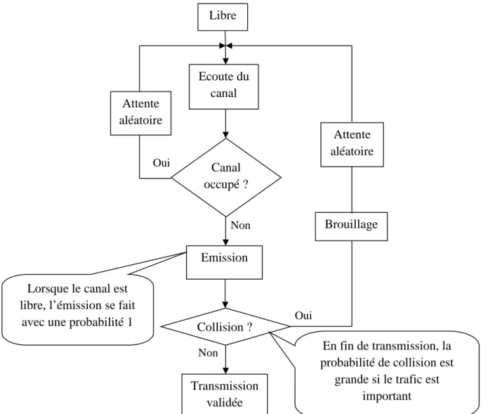 Figure I.14: Principe de CSMA 1-persistant.