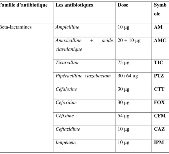 Tableau 04 : Liste des antibiotiques utilisés et leurs concentrations 