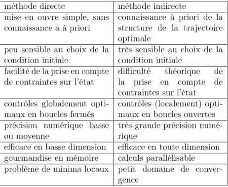 Table 1.1 – Caractéristique des méthodes directes et indirectes