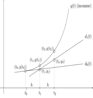 Figure 2.1 – Méthode d’Euler explicite