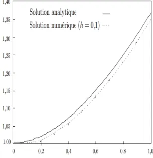 Figure 2.2 – Méthode d’Euler explicite : y’(t)=-y(t)+t+1, pour y(0)=1