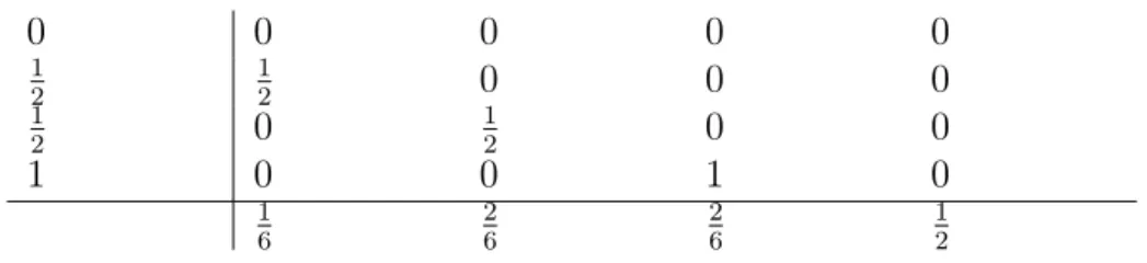 Table 2.5 – Méthode de RK d’ordre 4 L’algorithme correspondent s’écrit :
