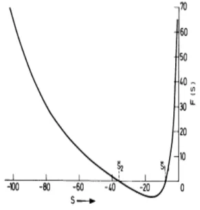 Figure 2.4 – Graphe de F (s) = W (1, s) − 1