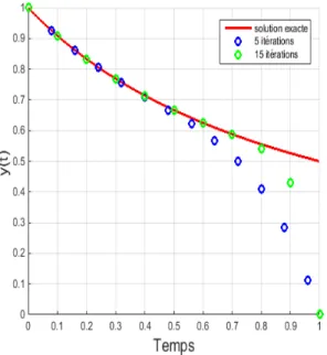 Figure 3.1 – Comparaison de la solution exacte et la solution HPM avec 5 et 15 itérations