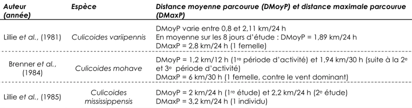 Tableau 6 : Évaluation de la distance de dispersion active de trois espèces de Culicoides