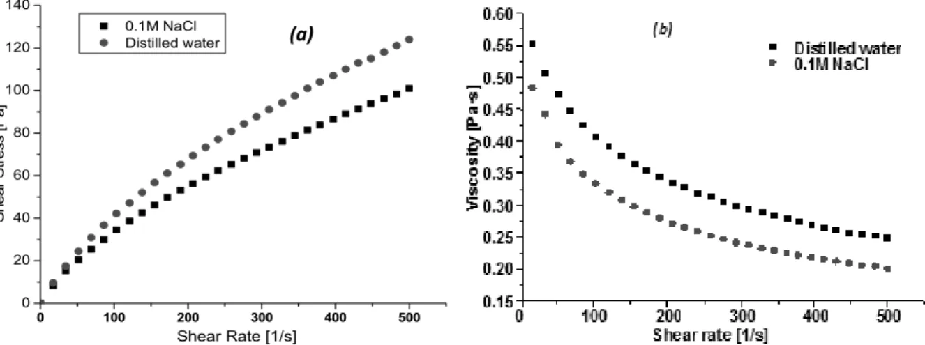 Fig. 6 – Influence of solvent on the rheological parameters n, k (a) and the viscosity (b)