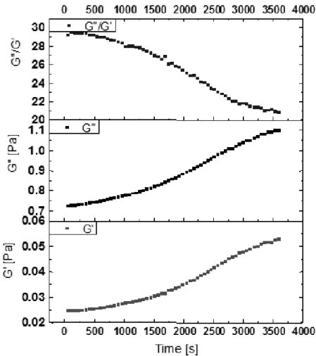 Fig. 10 – Variation of viscoelastic moduli (G’ and G’’) and tan δ (G’’/ G’) as a function of the time