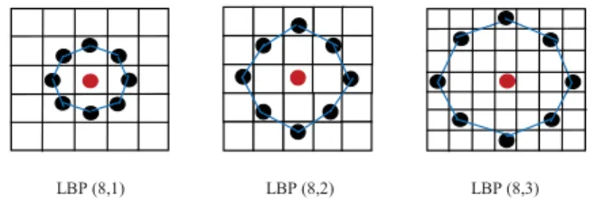 Figure 4. Neighborhood set for different (P,R). (a) The basic LBP operator (P,R)=(8,1) (b) LBP with  circular neighborhood (8,2)